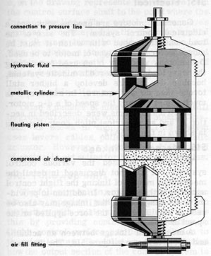 Figure 5I6.-Floating-piston hydraulic accumulator.