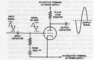 Figure 6C2.-Vacuum tube used as a-c amplifier.