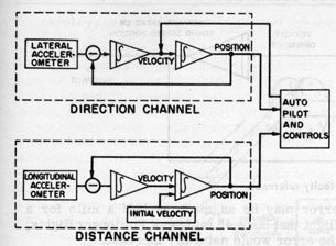 Figure 6D2.-Inertial guidance system.