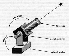 Figure 6D4.-An automatic sextant.