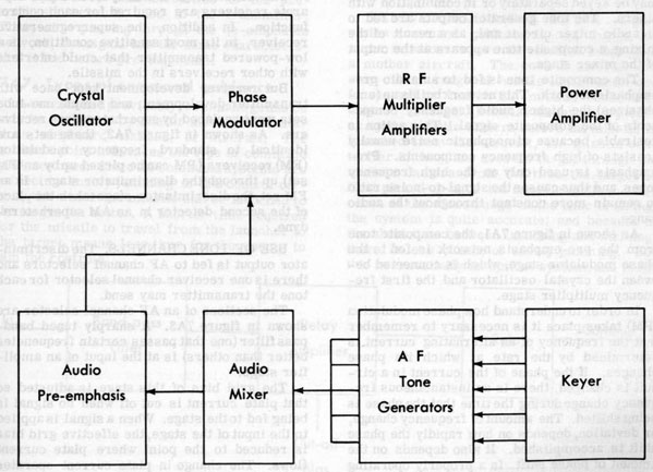 Figure 7A1.-Block diagram of a phase modulated command transmitter.