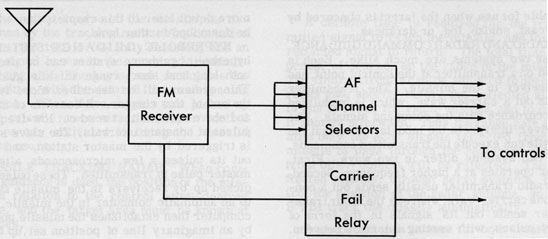 Figure 7A2.-Block diagram of FM command receiver.