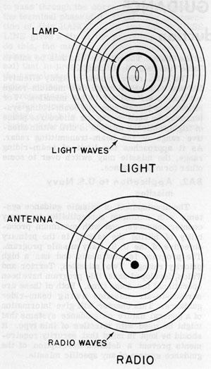 Figure 8B1.-Comparison of radiation from a lamp and a radio antenna.