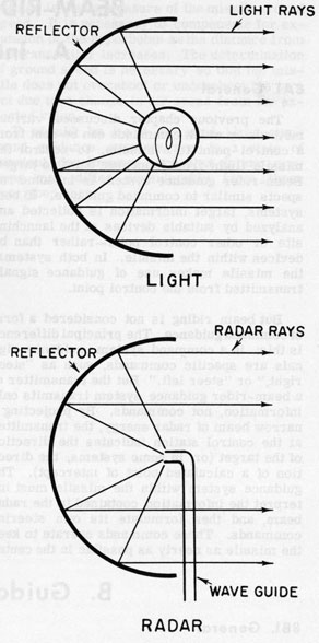 Figure 8B2.-Use of reflectors to form beams of radiant energy.