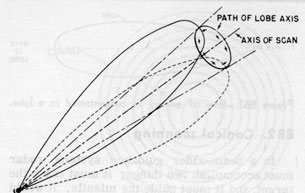 Figure 8B4.-Conical scanning pattern.