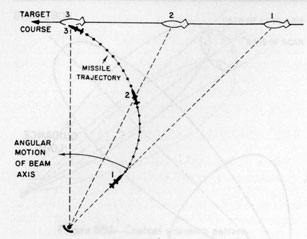 Figure 8C2.-Lateral movement of missile.