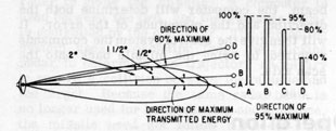 Figure 8E1.-Radiated energy variation.