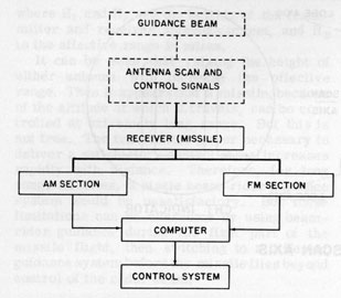 Figure 8E3.-Block diagram of beam-rider system.