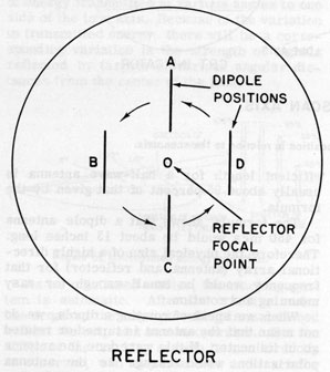 Figure 8E4.-How a dipole is rotated.