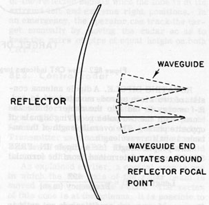 Figure 8E5.-Nutation of the waveguide.