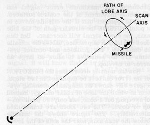 Figure 8E6.-Missile below the beam axis.