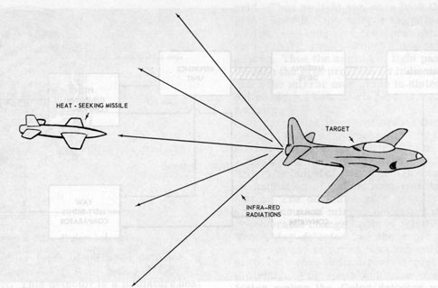 Figure 9B2.-Missile using heat-homing guidance.