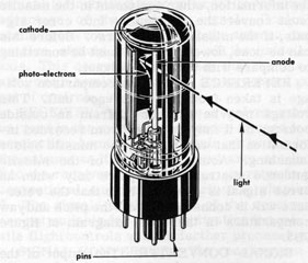 Figure 9B7.-A photoelectric cell.