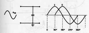 Figure A12.-Phase relationship; capacitive circuit.