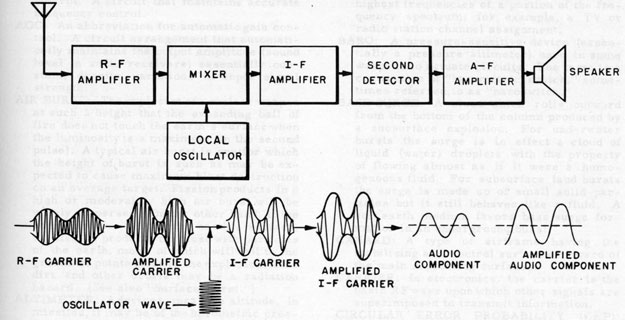 Figure A21.-Basic superheterodyne radio receiver and waveforms.