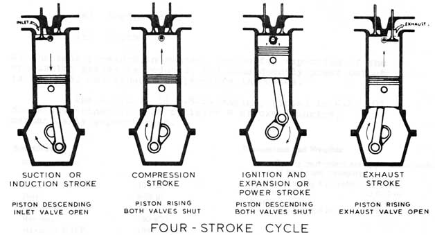 Four-Stroke Cycle