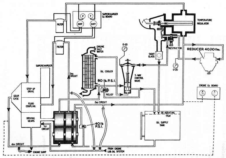 SUPERCHARGER (CENTRIFUGAL TYPE)
LUB. OIL SYSTEM