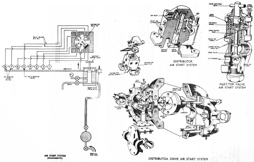 Air Start System (Diagramatic)
Distributor Drive Air Start System