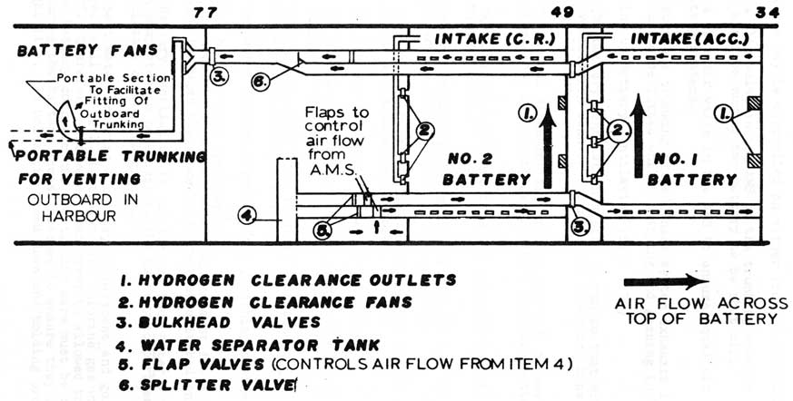 BATTERY VENTILATION
S.S. 73 & IS. 74
FIG. 11.04