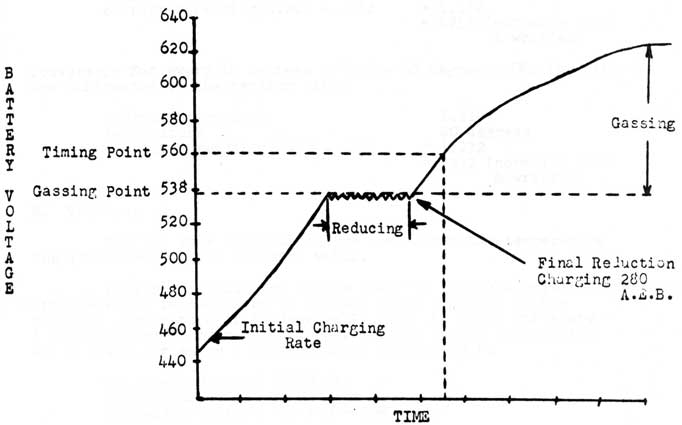 Graph showing resulting voltage during a
Constant Voltage Reduction method of charging