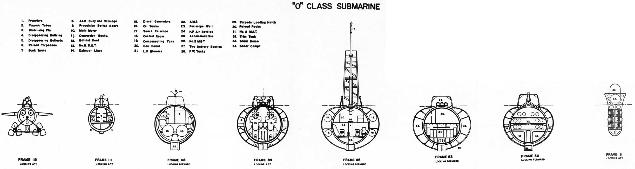 O CLASS SUBMARINE
1. Propellers
2. Torpedo Tubes
3. Stabilizing Fin
4. Disappearing Bollards
5. Disappearing Bollards
6. Reload Torpedoes
7. Bunk Space

8. ALK Buoy and Stowage
9. Propulsion Switch Board
10. Main Motor
11. Conversion Machy.
12. Ballast Keel
13. No. 5 M.B.T.
14. Exhaust Lines

15. Diesel Generators
16. Oil Tanks
17. Search Periscope
18. Control Room
19. Compensating Tank
20. Oow Panel
21. L.P. Blowers

22. A.M.S. 
23. Periscope Well
24. H.P. Air Bottles
25. Accommodation
26. No. 2 M.B.T.
27. Two Battery Section
28. F. W. Tanks

29. Torpedo Loading Hatch
30. Reload Racks
31. No. 2 M.B.T.
32. Trim Tank
33. Sonar Dome
34 Sonar Compt.

SECTIONAL VIEWS