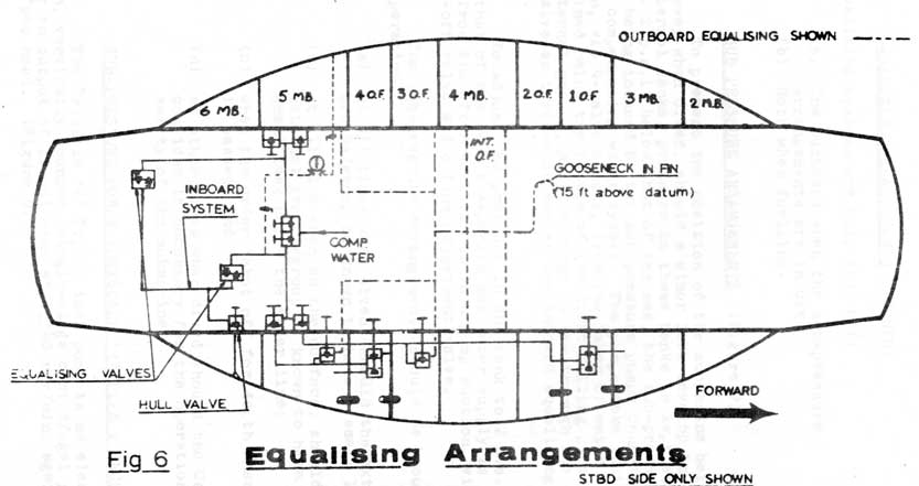Fig 6 Equalising Arrangements