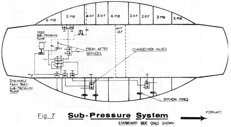 Fig 7 Sub-Pressure System