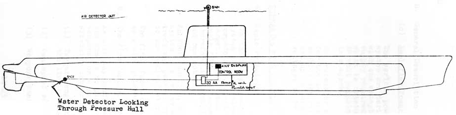 RADIAC SYSTEM MK. 3. N.R.S. 
TYPICAL INSTALLATION IN CONVENTIONAL SUBMARINE
Figure 14.6