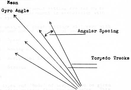 Torpedo tracks showing spread.