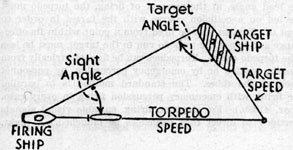 Triangle showing the firing problem with firing ship, sight angle, target ship and intercept point leading the target ship.