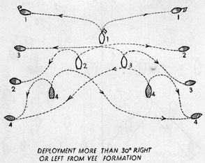 Deployment more than 30 degrees right or left from Vee formation.