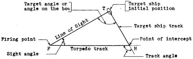 Line of sight, Torpedo track, Target ship track