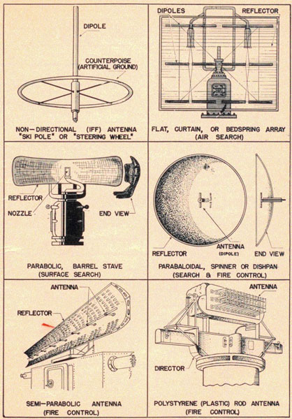 Illustrations of non-directions (IFF) antenna, 'ski pole' or 'steering wheel'; flat, curtain, or bedspring array (air search); parabolic, barrel stave (surface search); paraboloidal, spinner or dishpan (search and fire control); semi-parabolic antenna (fire control); polystyrene (plastic) rod antenna (fire control).