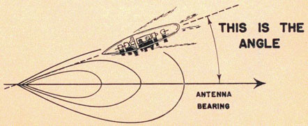 Figure 1-21. Angle between antenna and target direction.