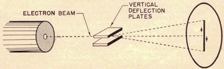 Figure 1-29. Movement of electron beam with change in voltage on vertical
deflection plates.