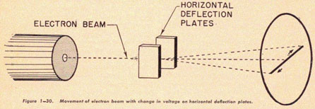Figure 1-30. Movement of electron beam with change in voltage on horizontal deflection plates.
