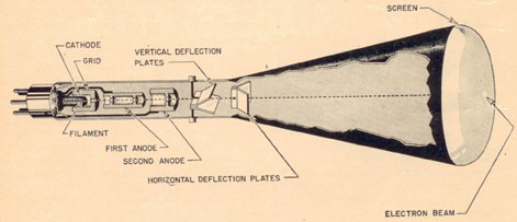 Electrostatic cathode-ray tube cutaway showing its parts.