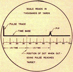 Drawing of an a scope with a pip demonstrating the time base and pulse trace.