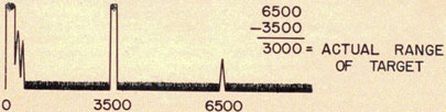 Figure showing 6500-3500=3000=Actual Range of Target. 