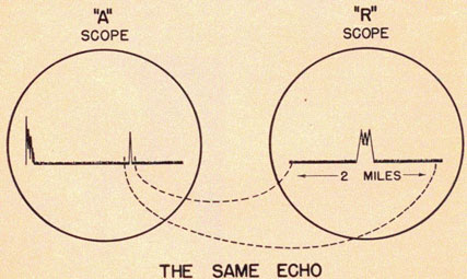 Figure 1-39. Magnifying a portion of the 'A' scope with an expanded sweep. It shows two views of the same echo on the 'A' and 'R' scopes.