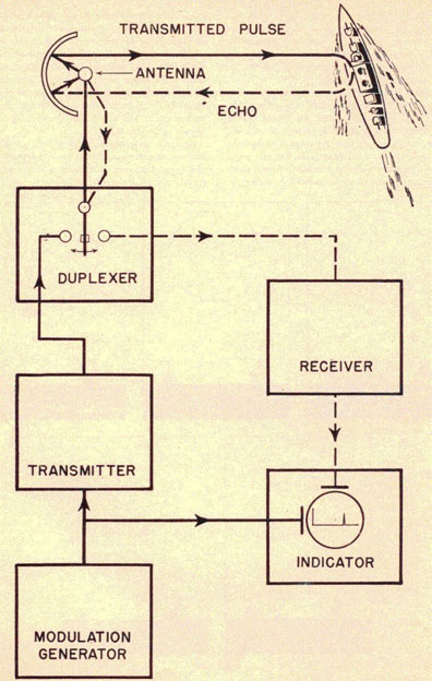 Figure 1-42. Block diagram of a typical radar system showing Transmitted Pulse, Echo, Antenna, Duplexer, Receiver, Transmitter, Indicator, Modulation Generator.