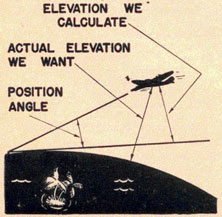 Drawing showing the position angle, actual elevation we want, and elevation we calculate.