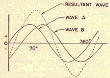 Two waves 60 degrees out of phase and the resultant wave.
