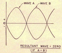 Two waves 180 degrees out of phase, resultant wave = zero (if A=B).
