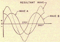Two waves 270 degrees out of phase and the resultant wave.