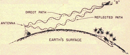 Drawing showing the direct path and reflected path with earth bounce.