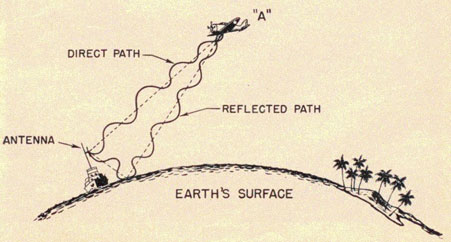 Drawing showing the direct path and reflected path with earth bounce.
