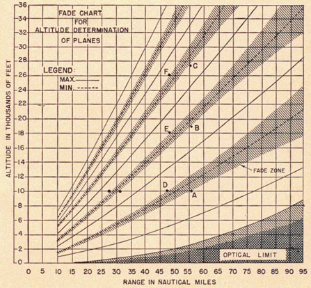 Fade chart plotting Altitude in Thousands of Feet vs. Range in Nautical Miles.