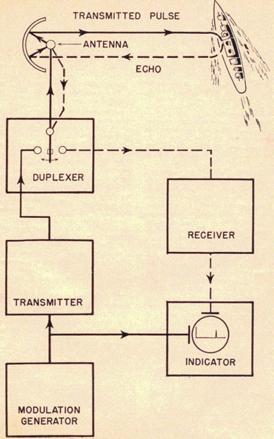 Diagram showing transmitted pulse and echo off of the target to/from the antenna. The duplexer, transmitter, receiver, indicator and modulation generator.