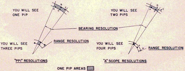 Figure showing PPI resolution and A scope resolution.